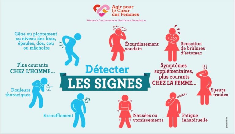 Infarctus du myocarde au féminin prendre soin du cœur des femmes M